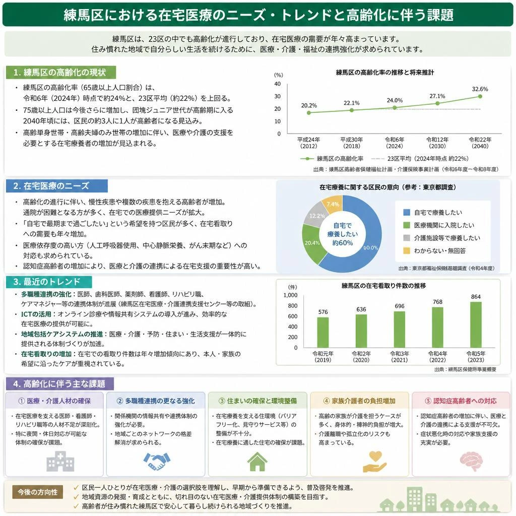 練馬区の在宅医療の現状