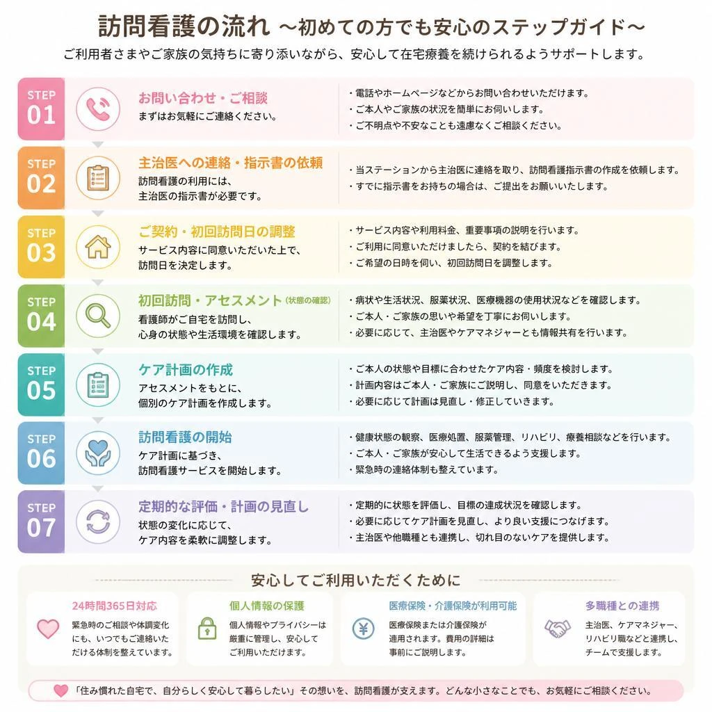 訪問看護の流れ